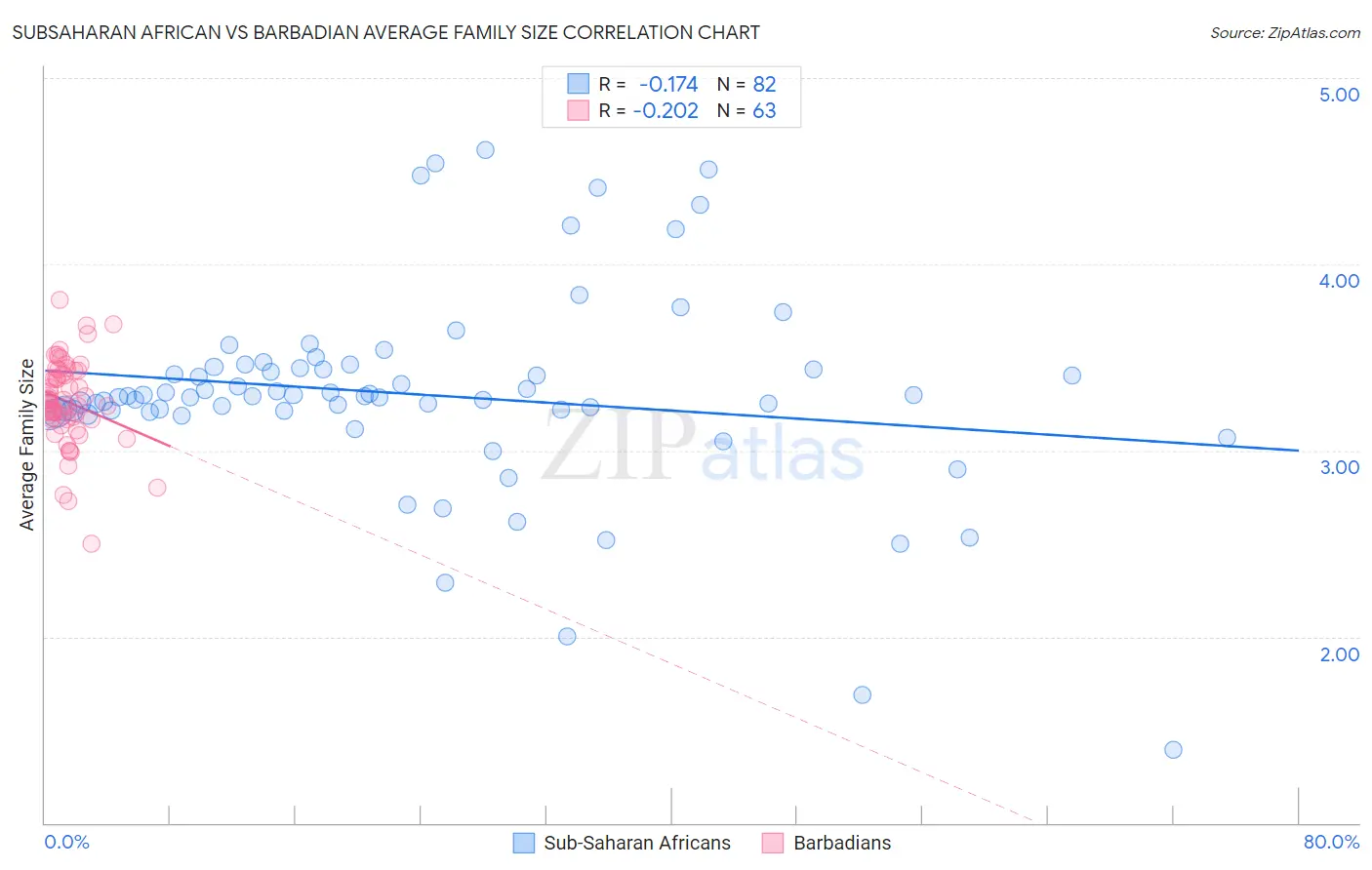 Subsaharan African vs Barbadian Average Family Size