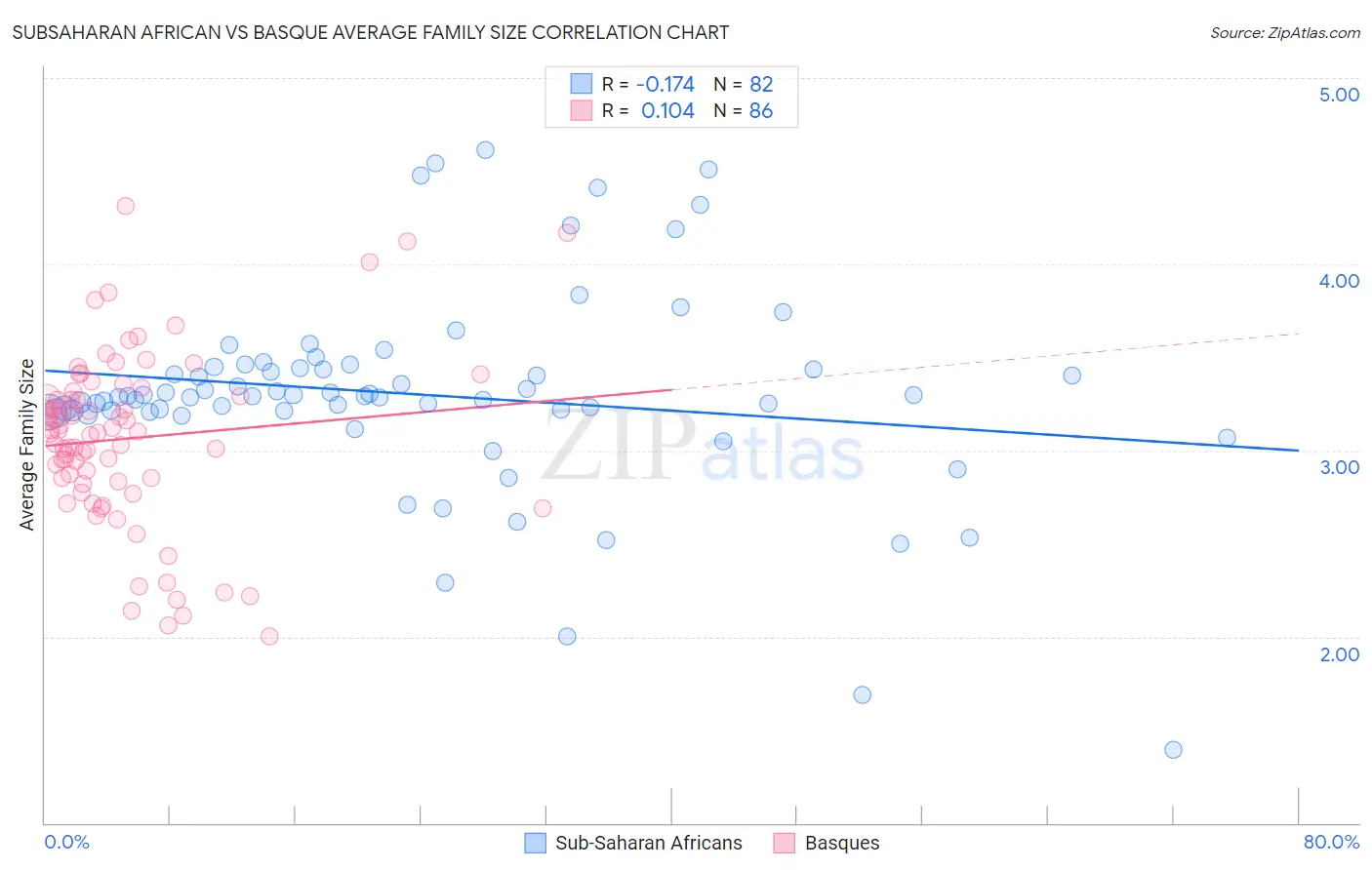 Subsaharan African vs Basque Average Family Size