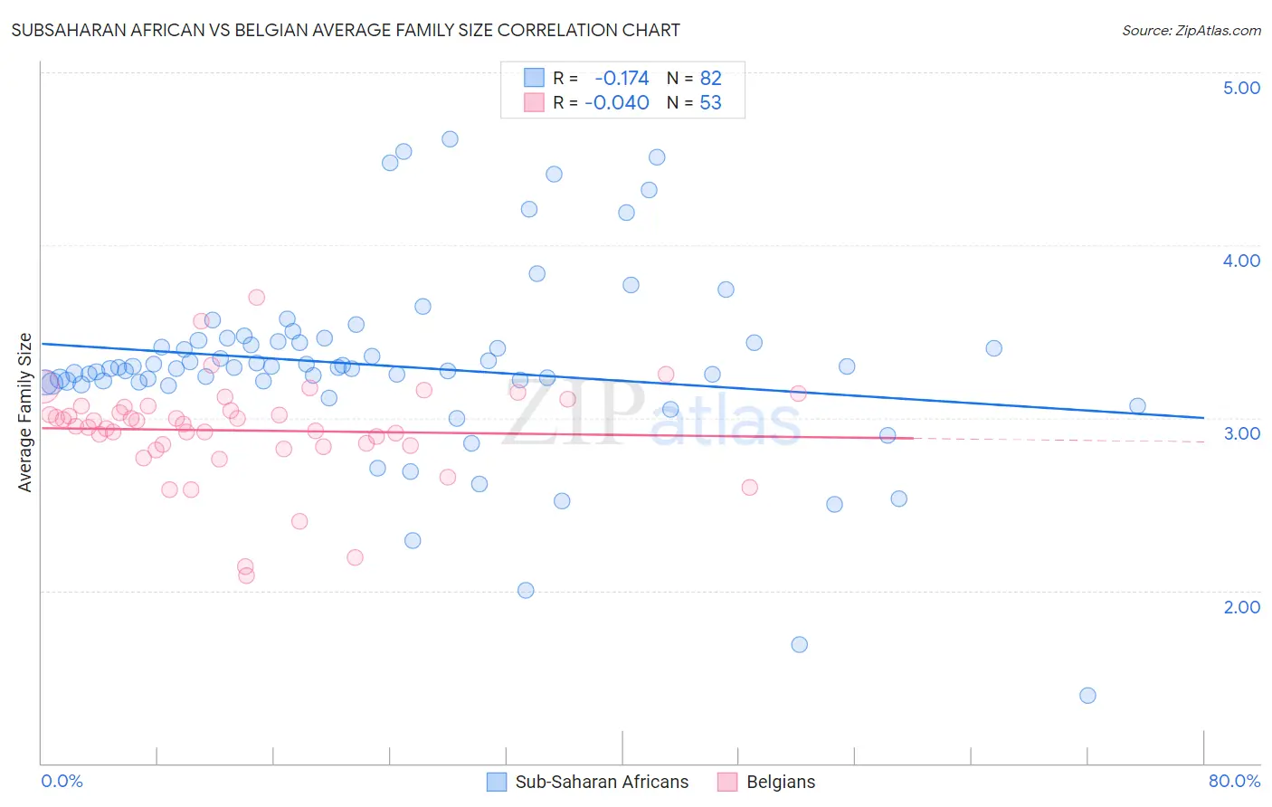 Subsaharan African vs Belgian Average Family Size
