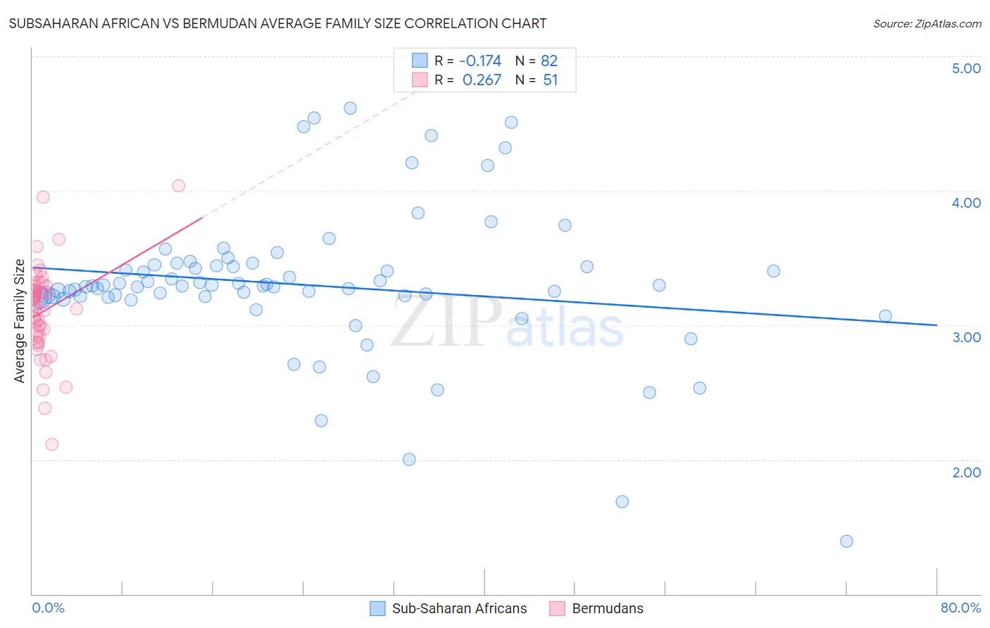 Subsaharan African vs Bermudan Average Family Size