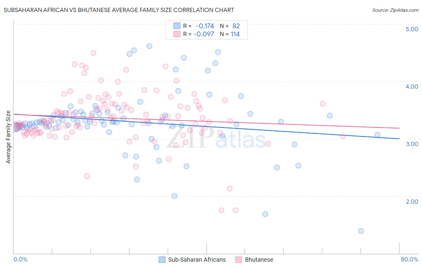 Subsaharan African vs Bhutanese Average Family Size