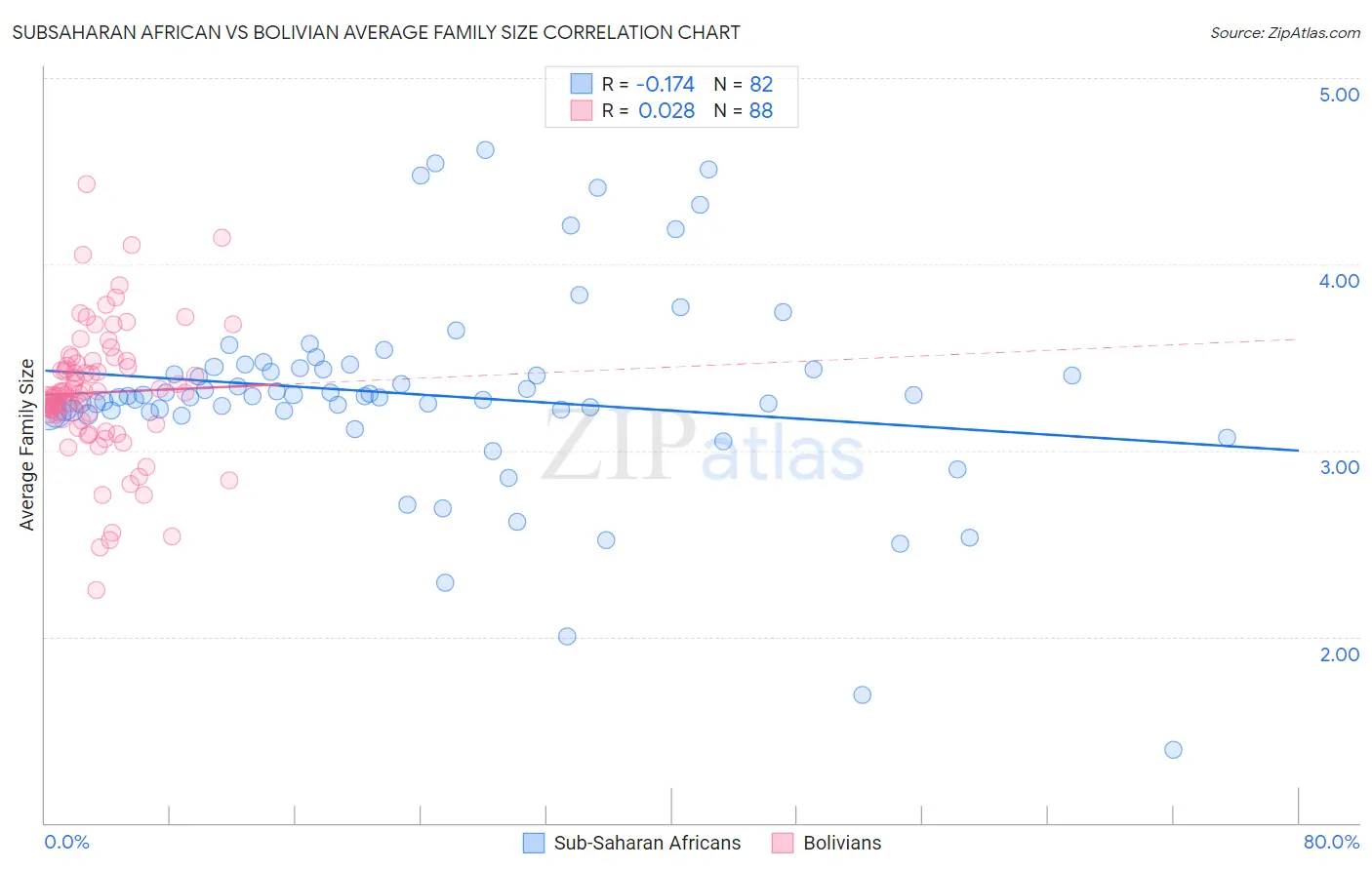 Subsaharan African vs Bolivian Average Family Size