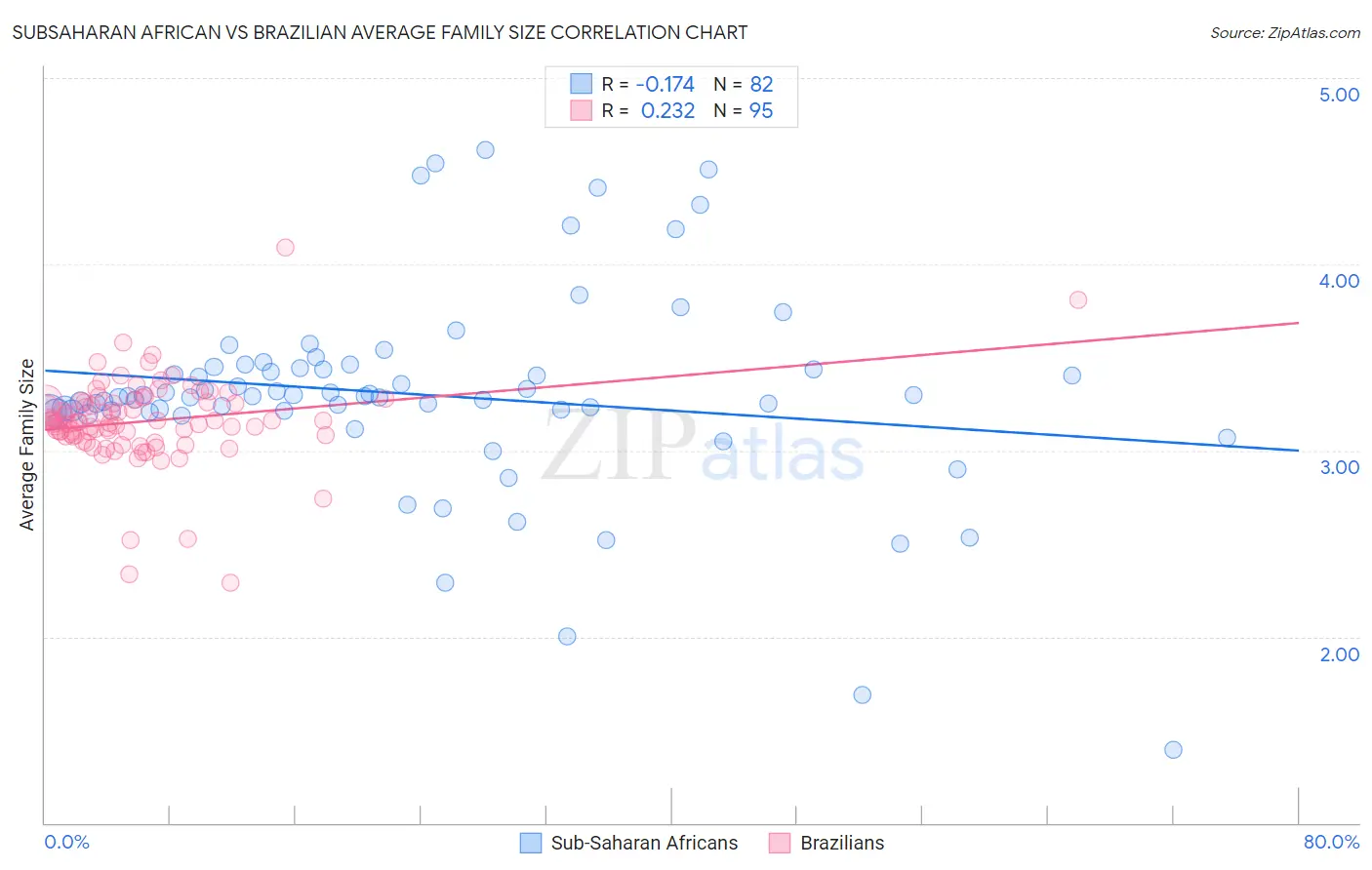 Subsaharan African vs Brazilian Average Family Size