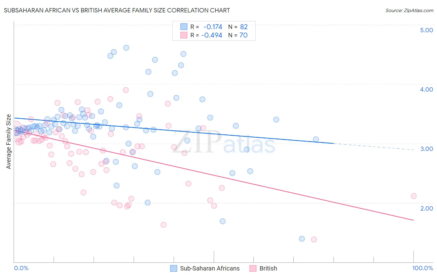 Subsaharan African vs British Average Family Size