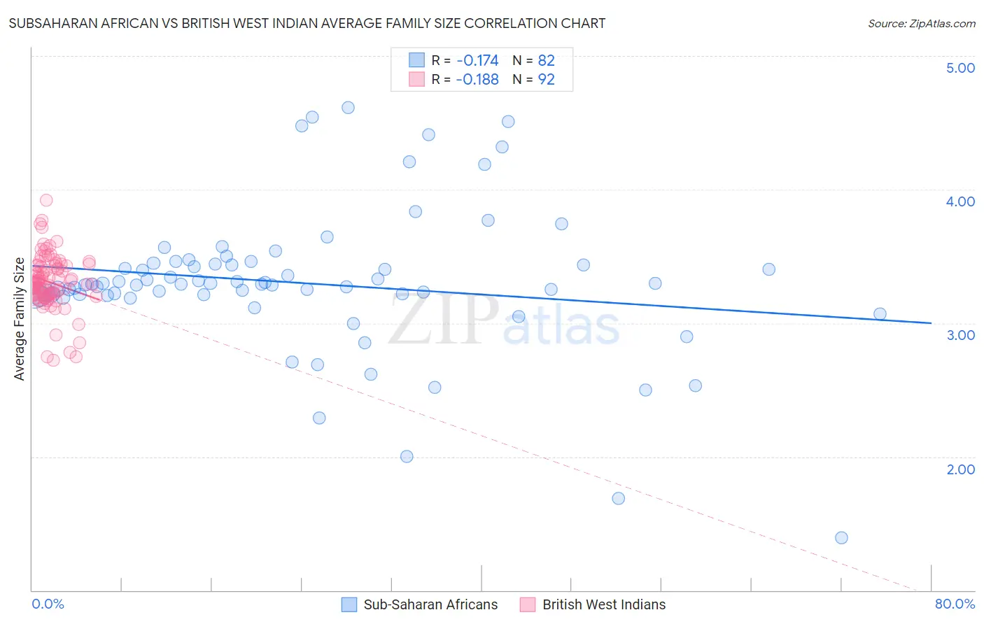 Subsaharan African vs British West Indian Average Family Size