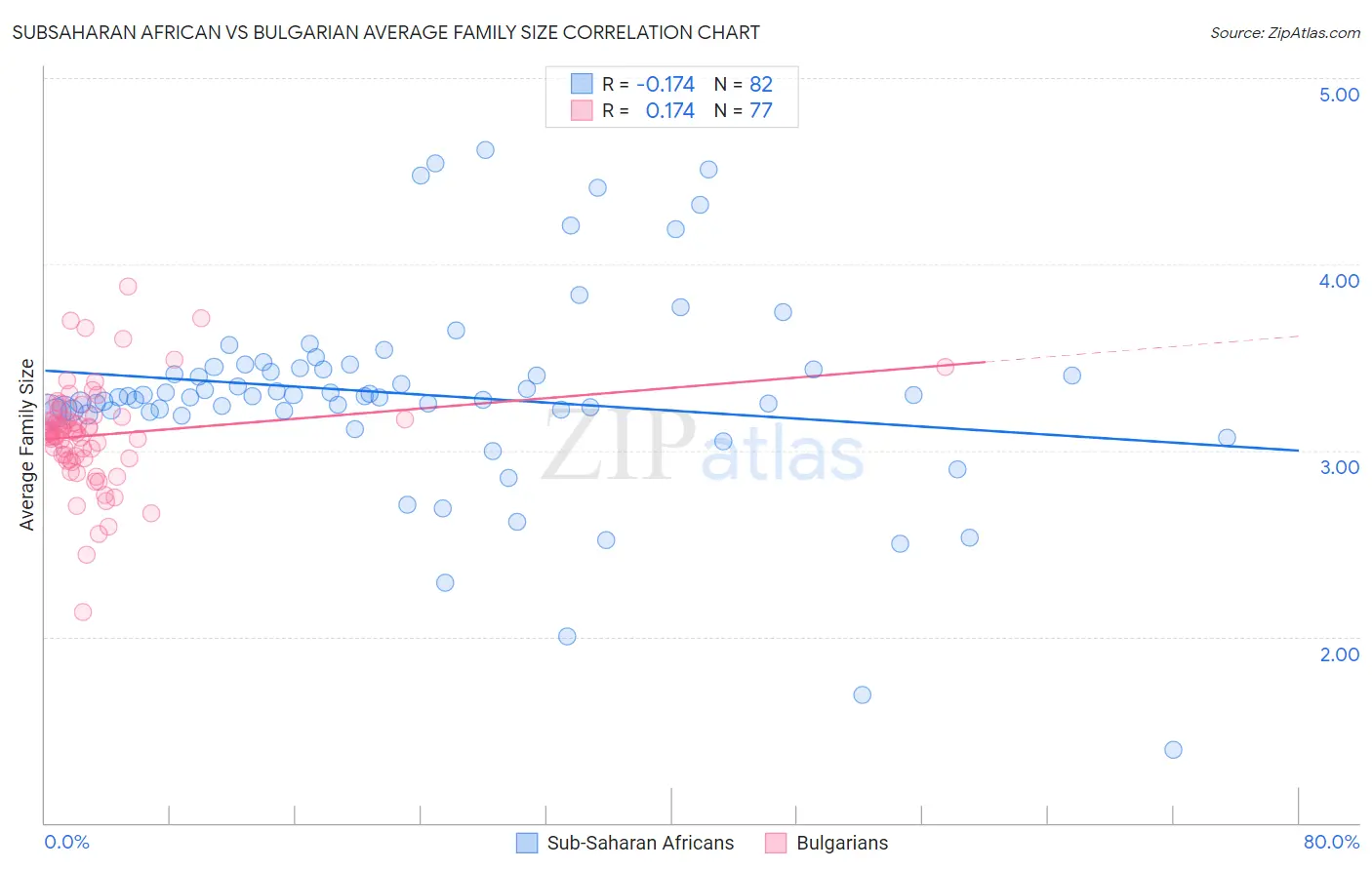 Subsaharan African vs Bulgarian Average Family Size