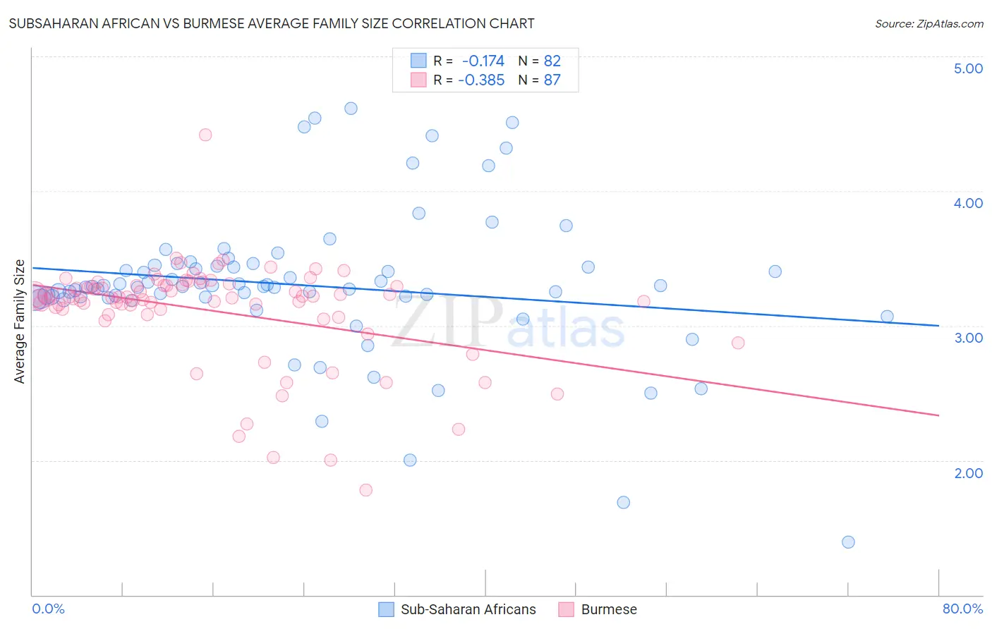 Subsaharan African vs Burmese Average Family Size