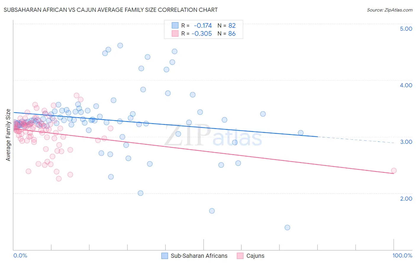 Subsaharan African vs Cajun Average Family Size