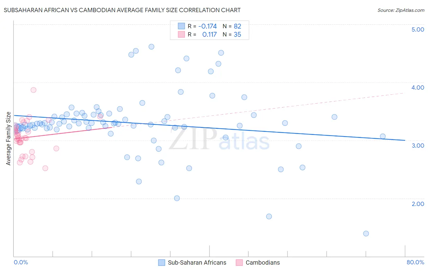 Subsaharan African vs Cambodian Average Family Size