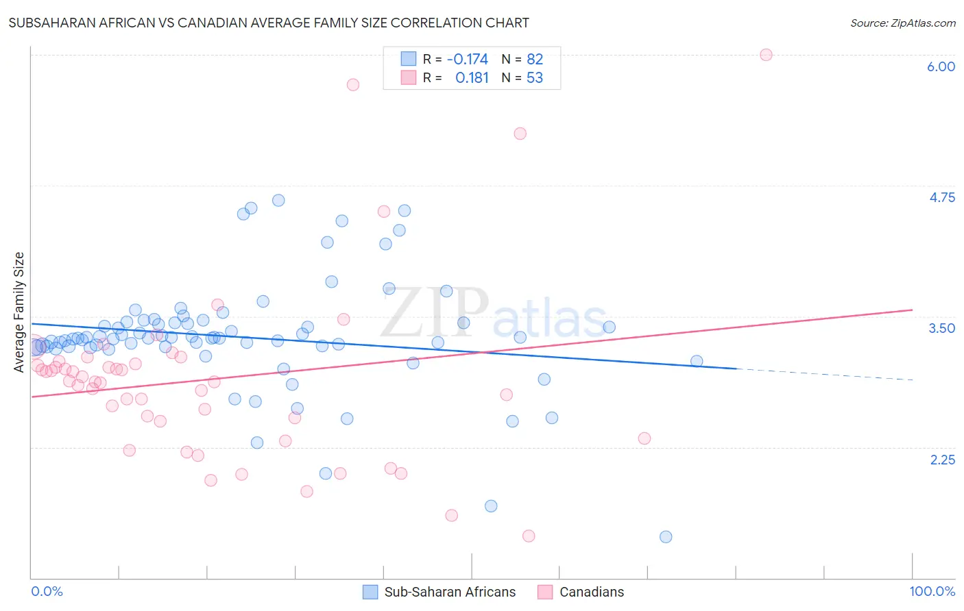 Subsaharan African vs Canadian Average Family Size
