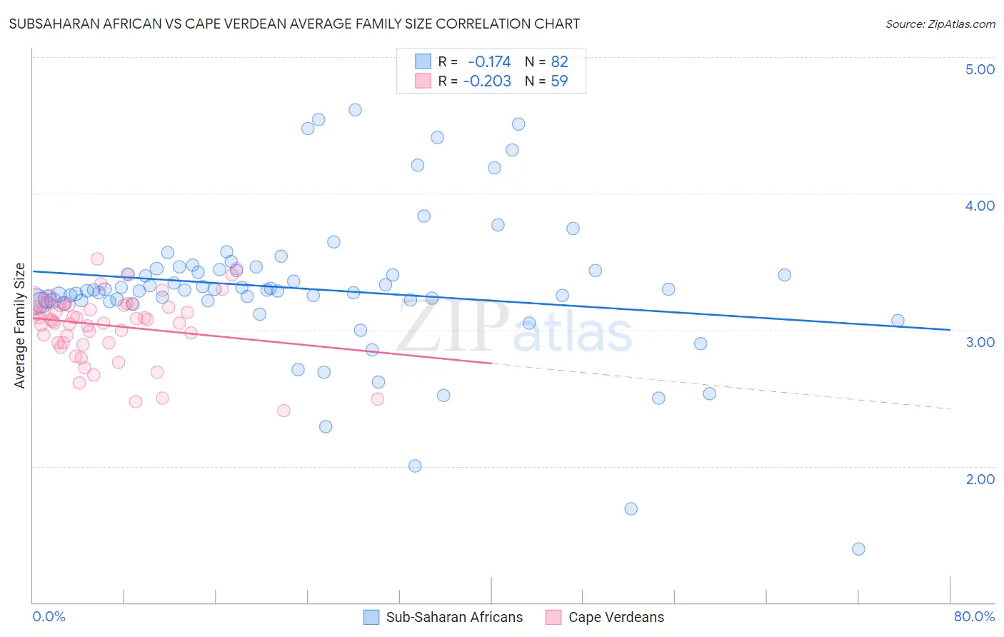 Subsaharan African vs Cape Verdean Average Family Size