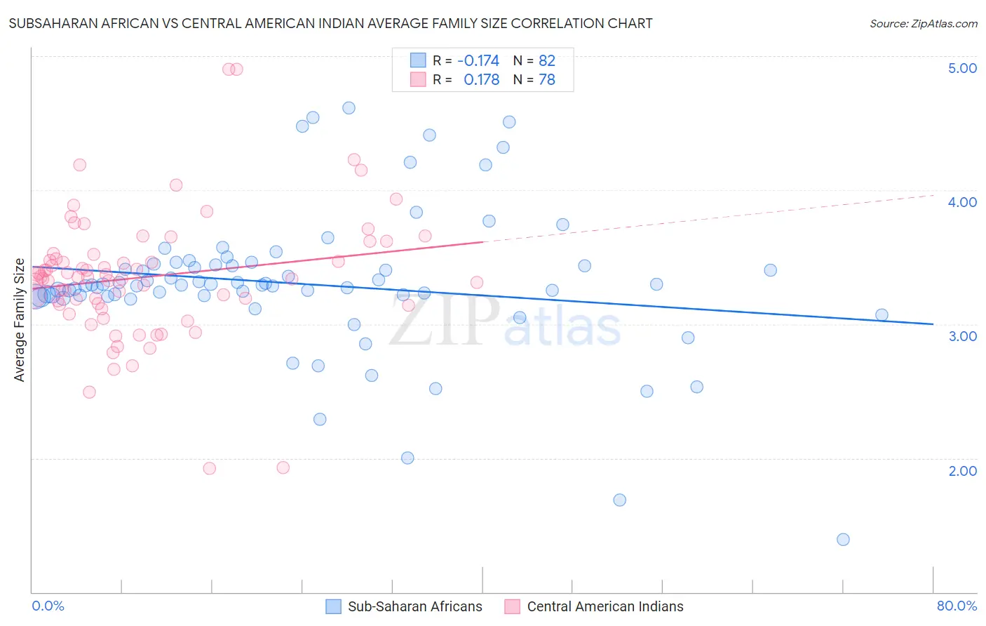 Subsaharan African vs Central American Indian Average Family Size