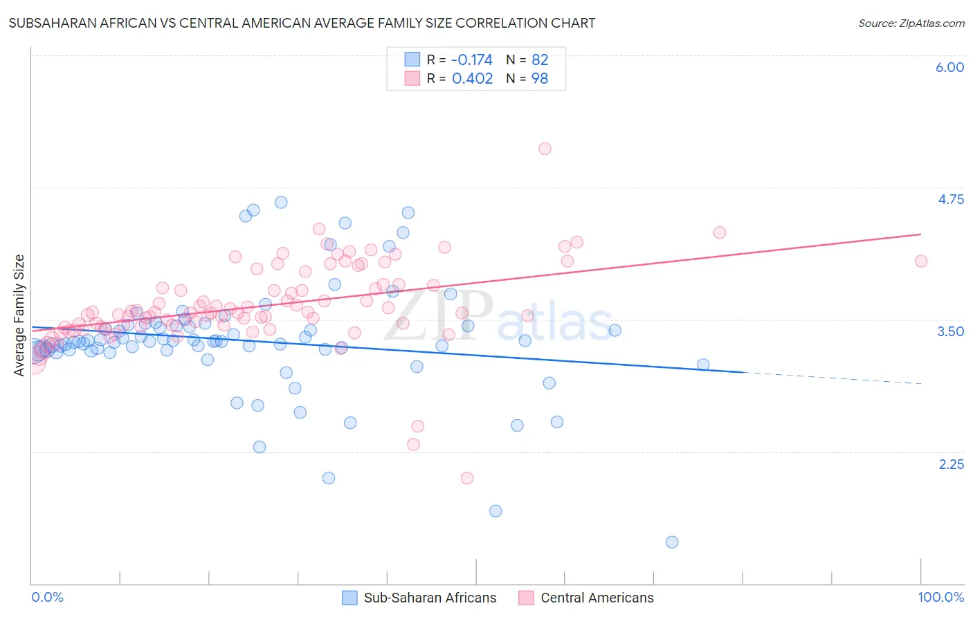 Subsaharan African vs Central American Average Family Size