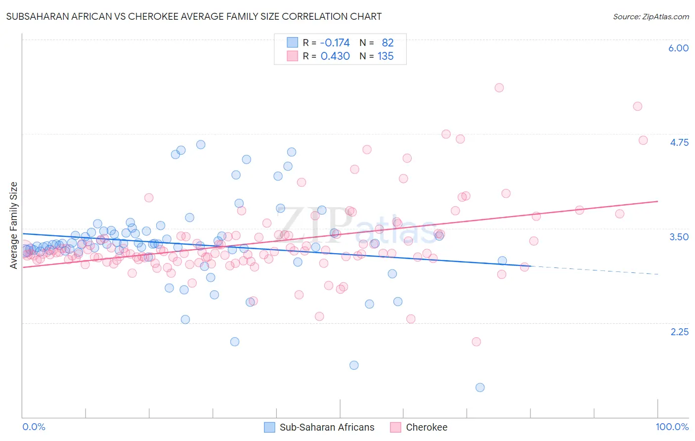 Subsaharan African vs Cherokee Average Family Size