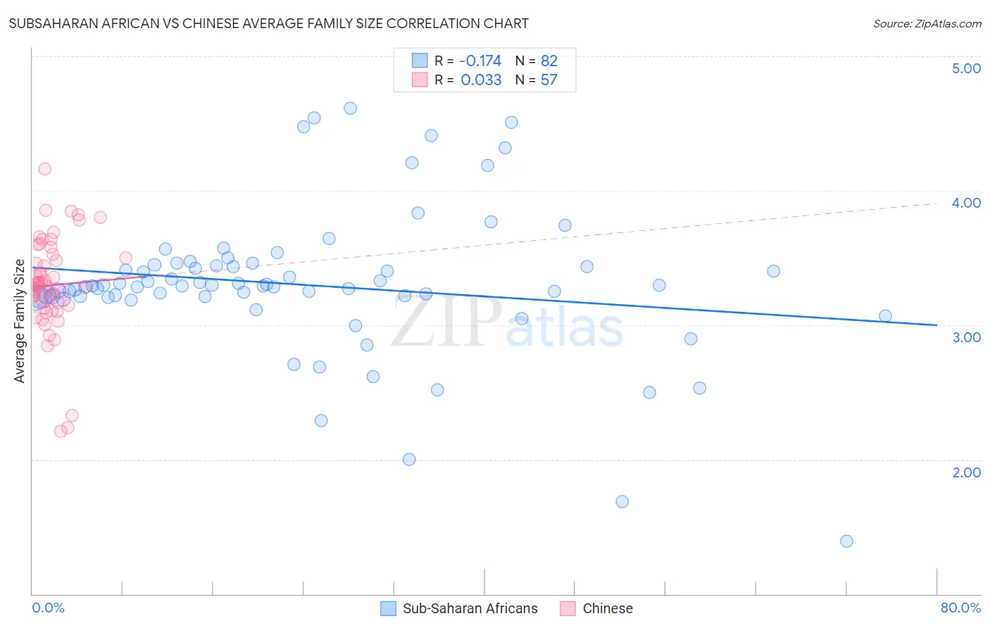 Subsaharan African vs Chinese Average Family Size