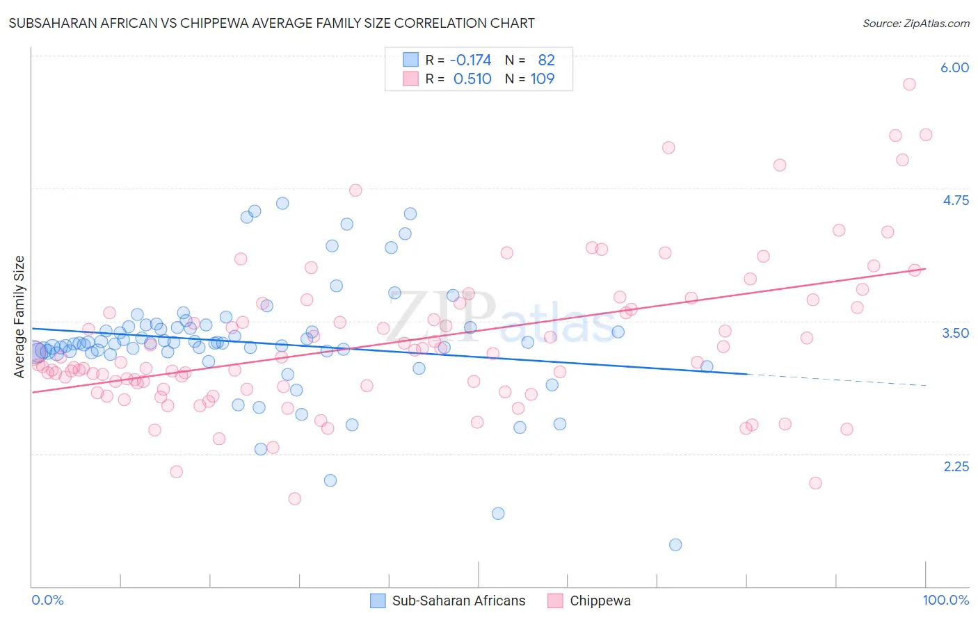 Subsaharan African vs Chippewa Average Family Size