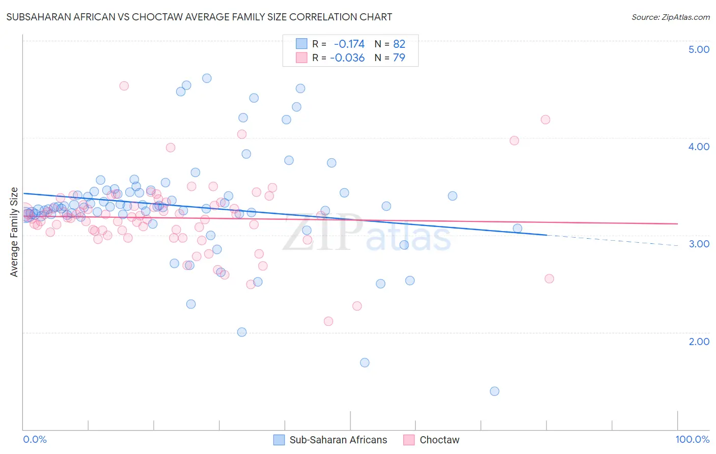 Subsaharan African vs Choctaw Average Family Size