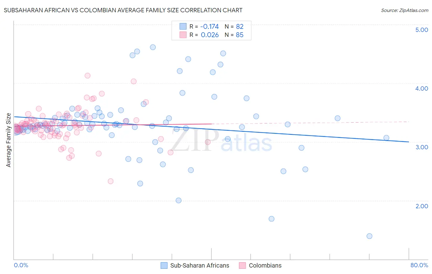 Subsaharan African vs Colombian Average Family Size