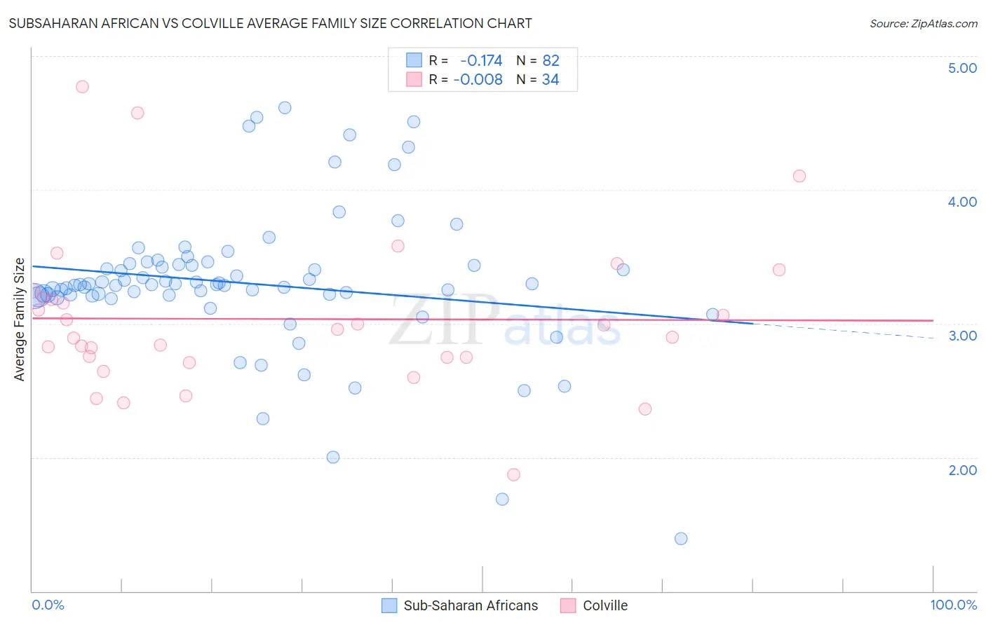 Subsaharan African vs Colville Average Family Size