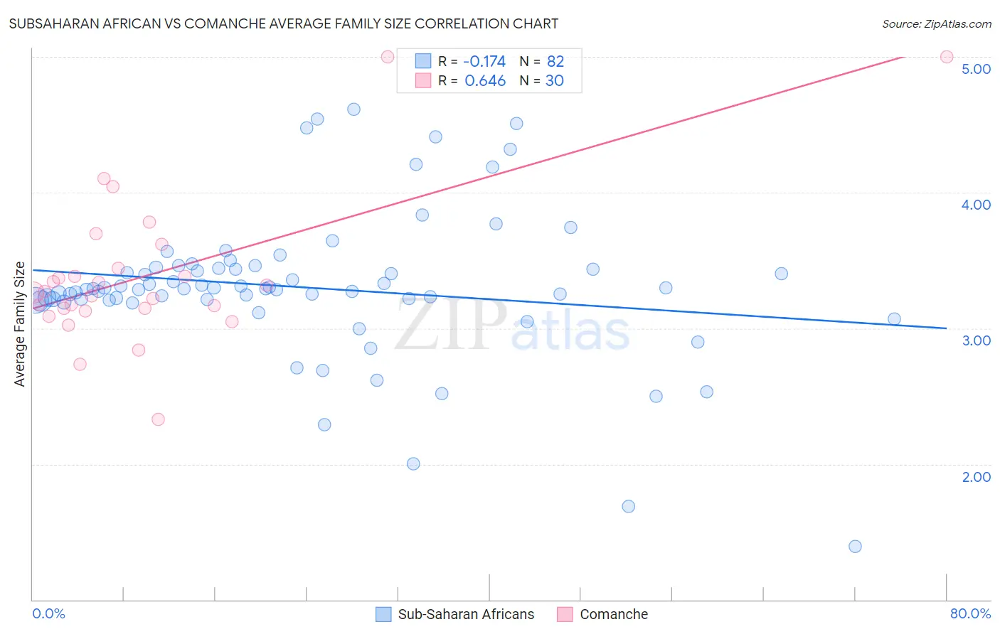 Subsaharan African vs Comanche Average Family Size