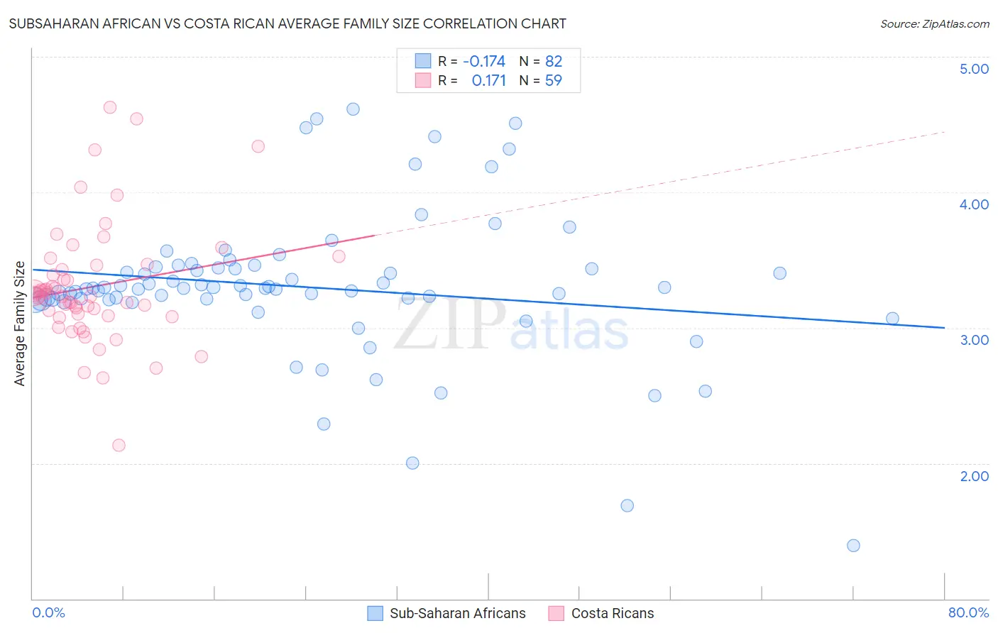 Subsaharan African vs Costa Rican Average Family Size