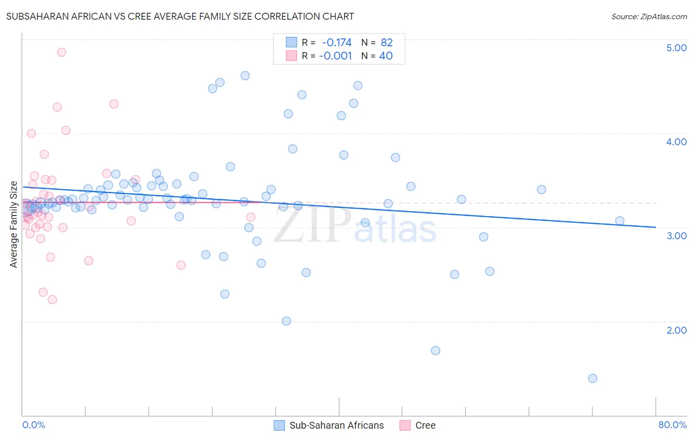 Subsaharan African vs Cree Average Family Size