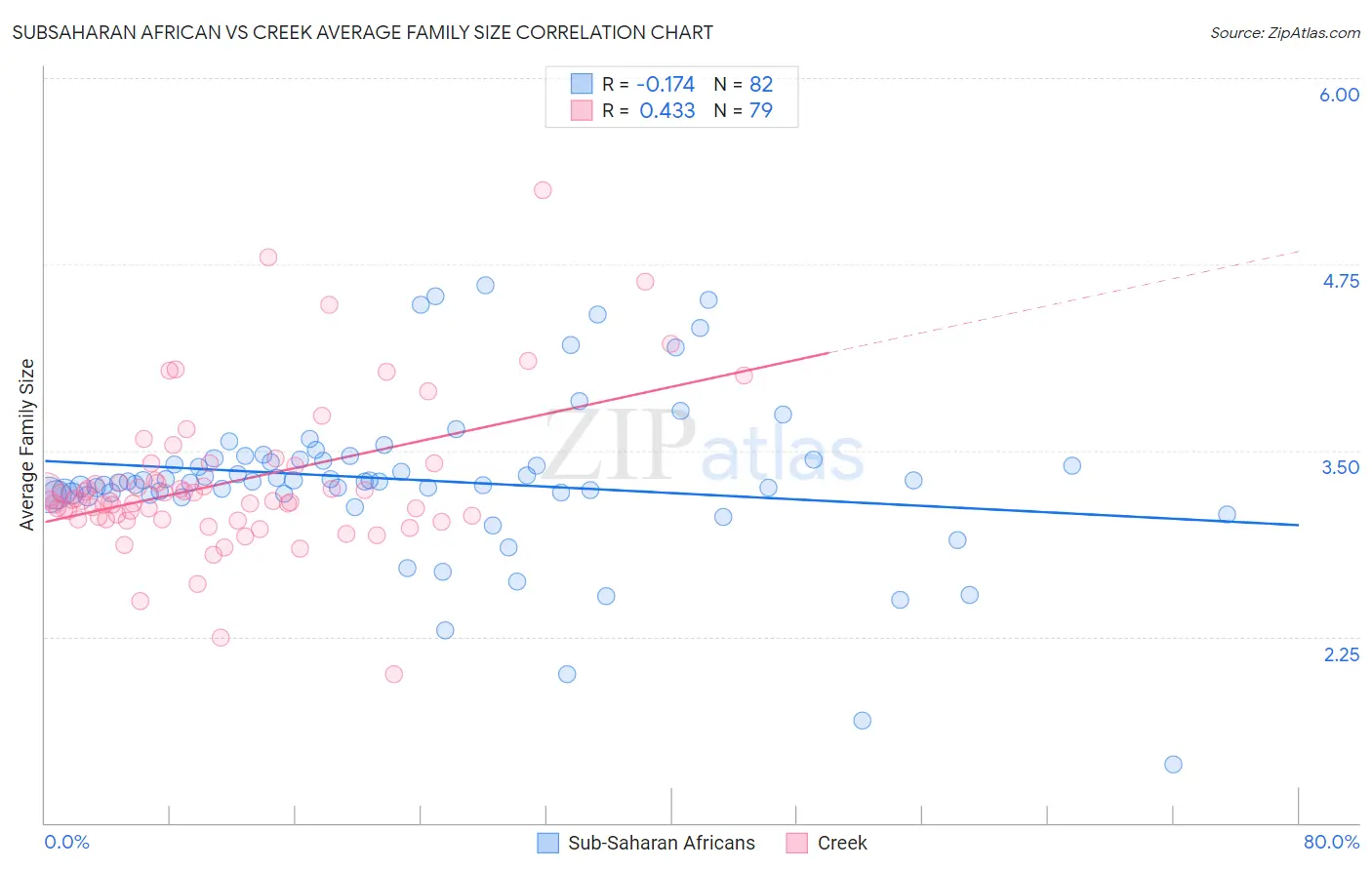 Subsaharan African vs Creek Average Family Size