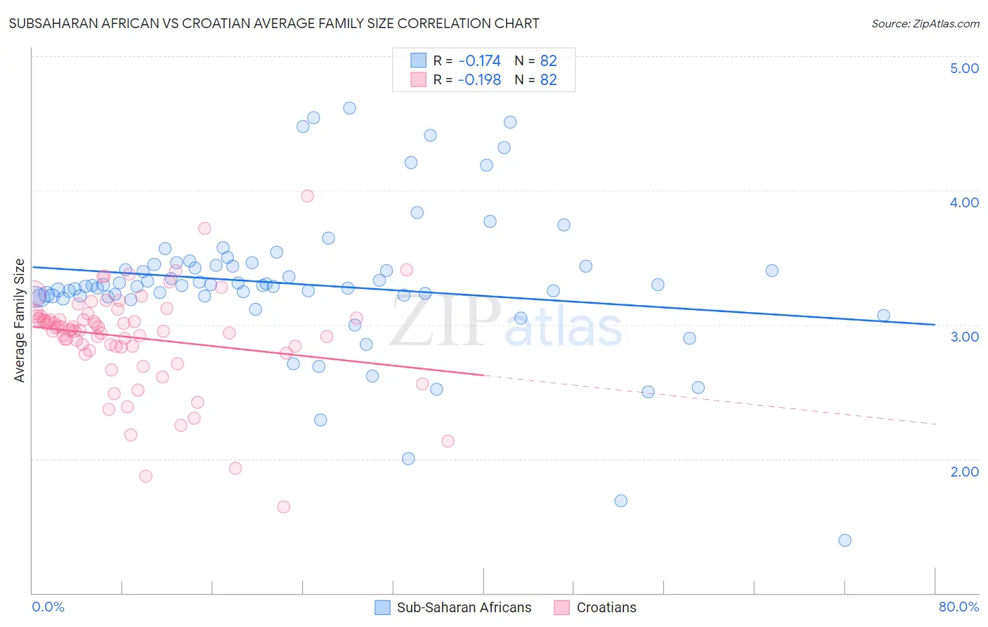 Subsaharan African vs Croatian Average Family Size