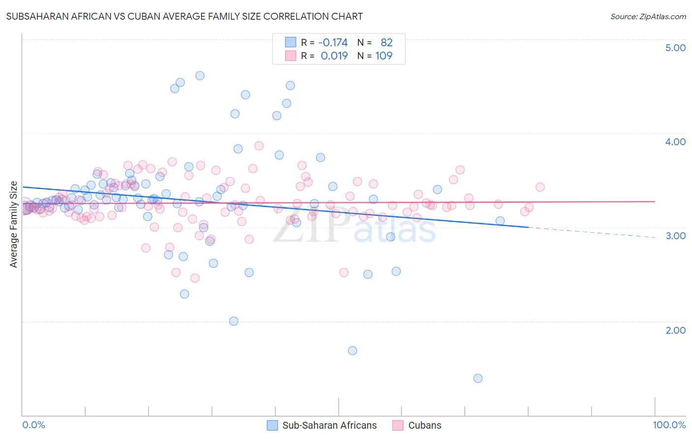 Subsaharan African vs Cuban Average Family Size