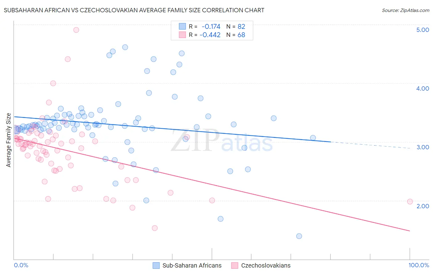 Subsaharan African vs Czechoslovakian Average Family Size
