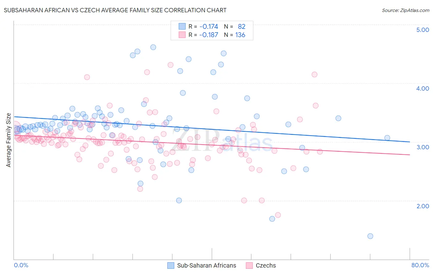 Subsaharan African vs Czech Average Family Size