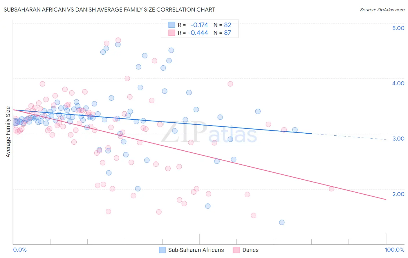 Subsaharan African vs Danish Average Family Size