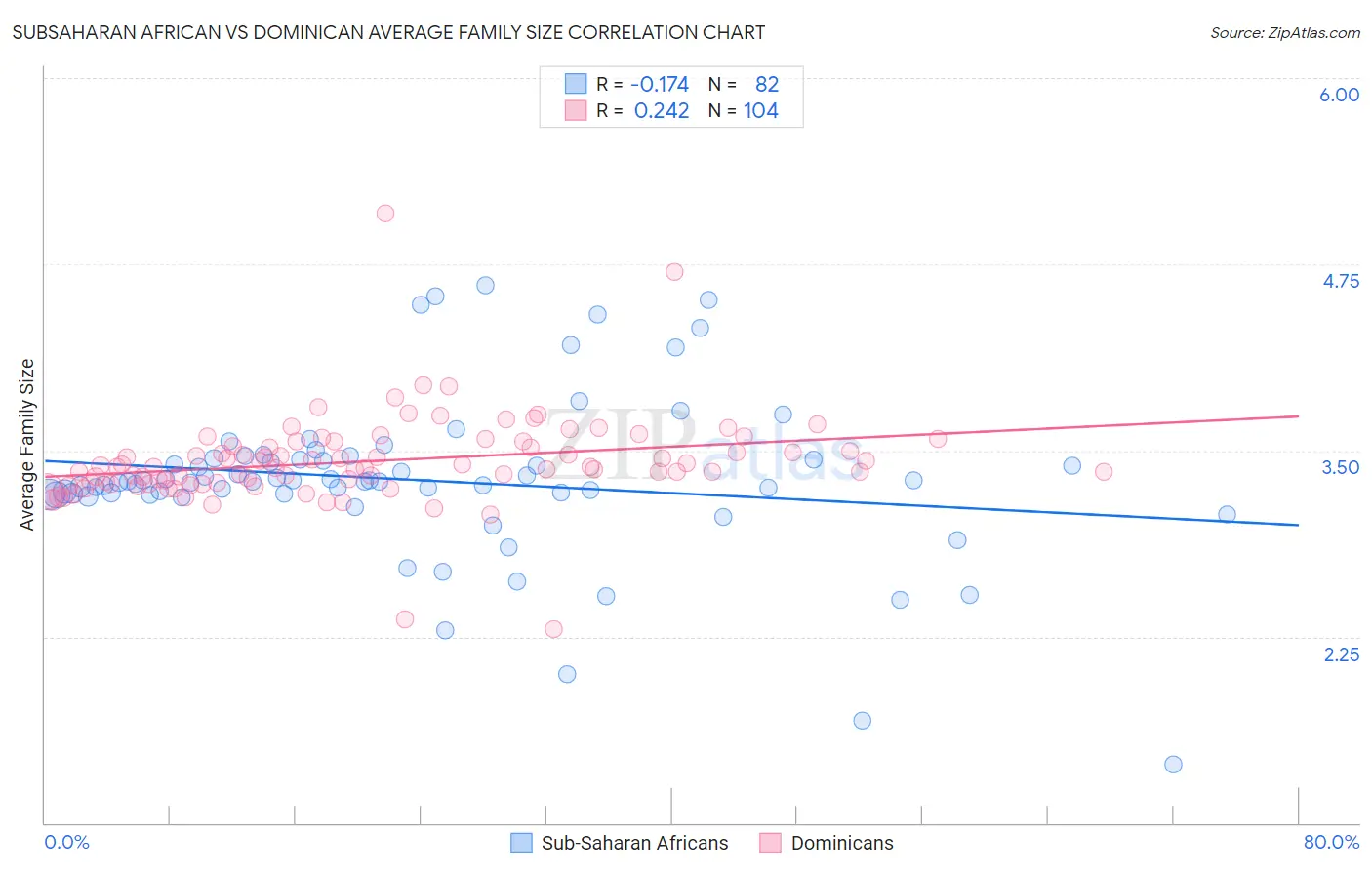 Subsaharan African vs Dominican Average Family Size