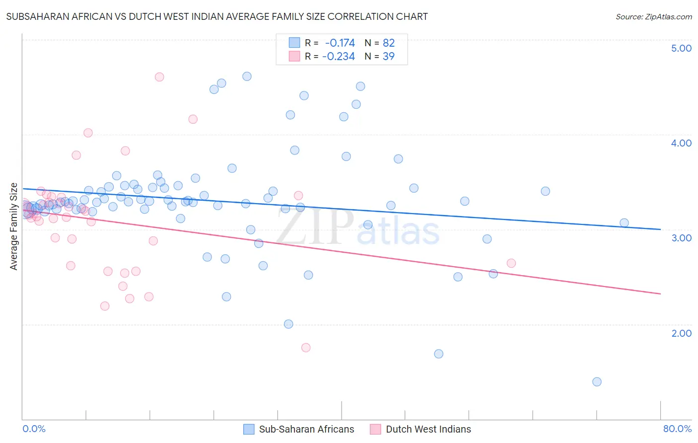 Subsaharan African vs Dutch West Indian Average Family Size