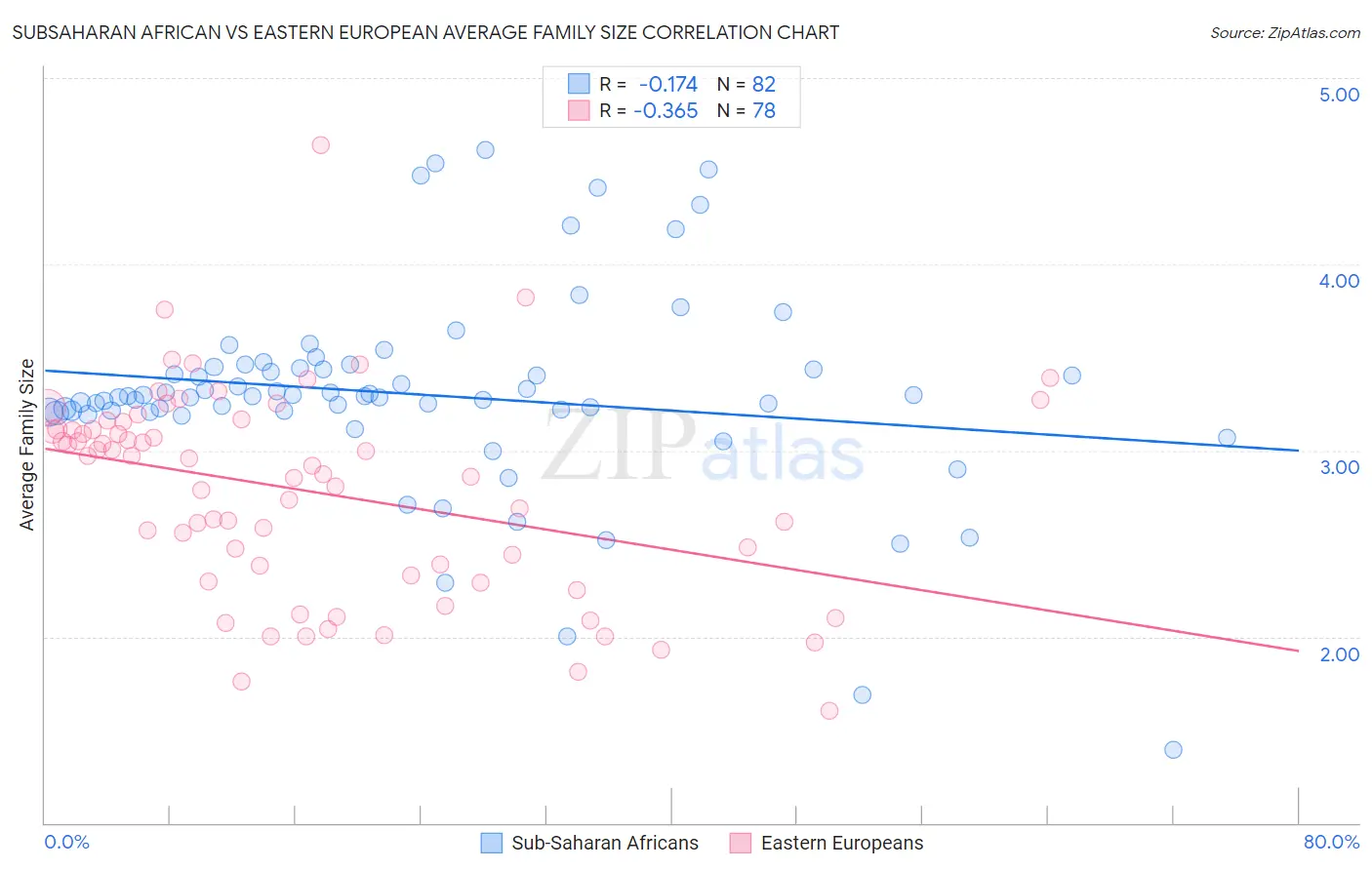 Subsaharan African vs Eastern European Average Family Size