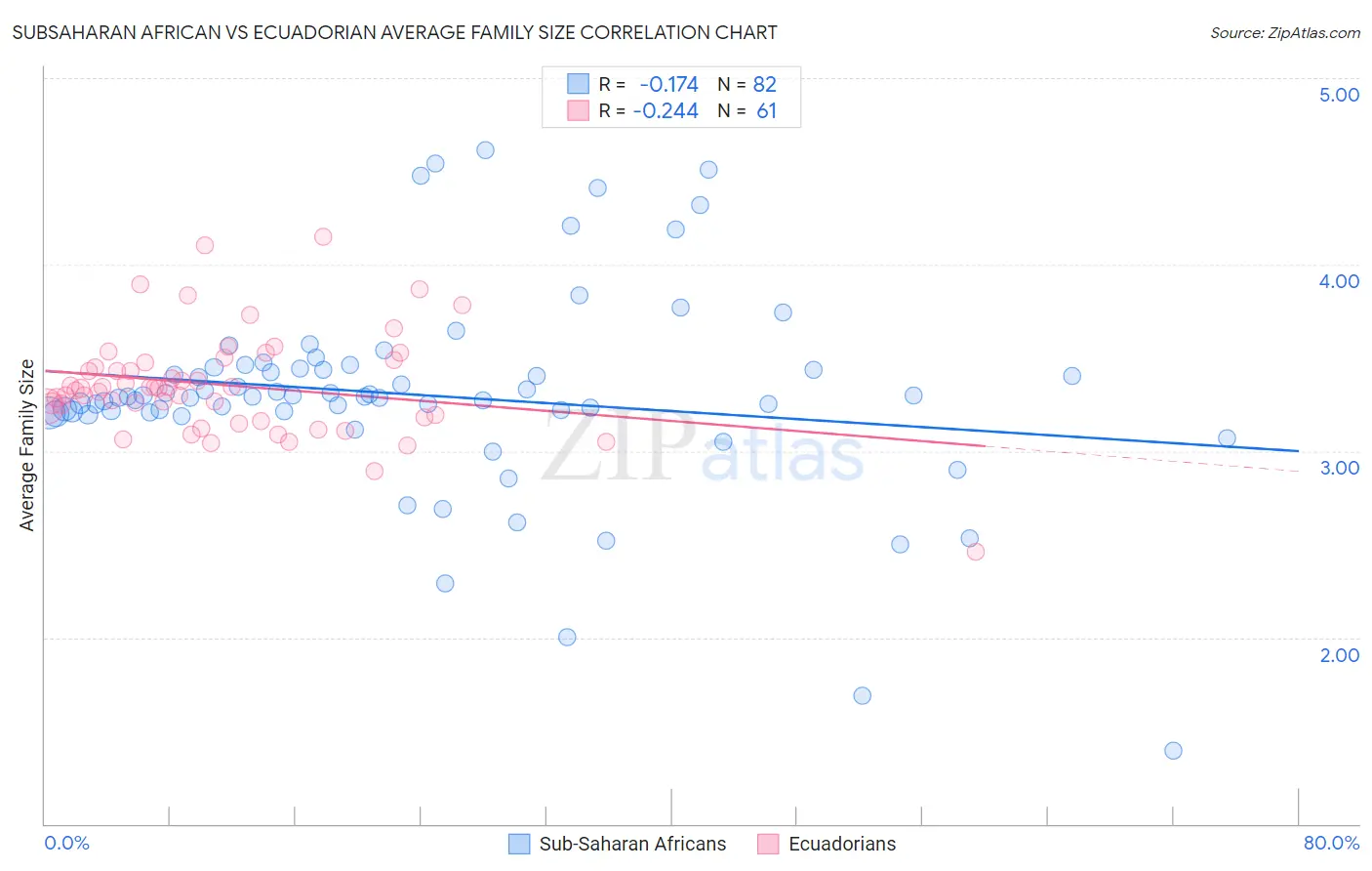 Subsaharan African vs Ecuadorian Average Family Size