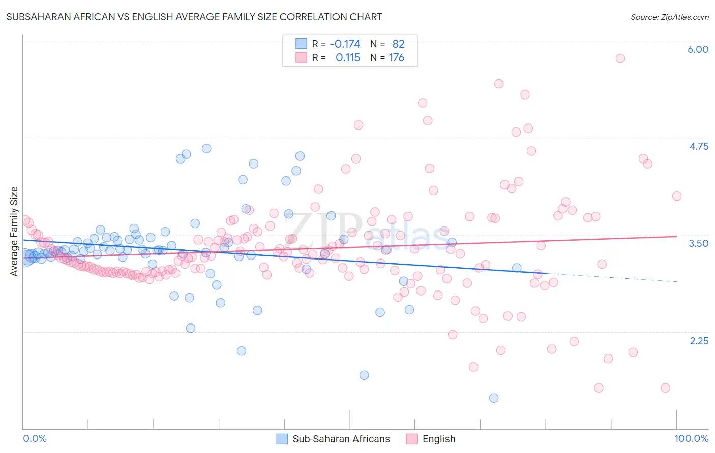 Subsaharan African vs English Average Family Size