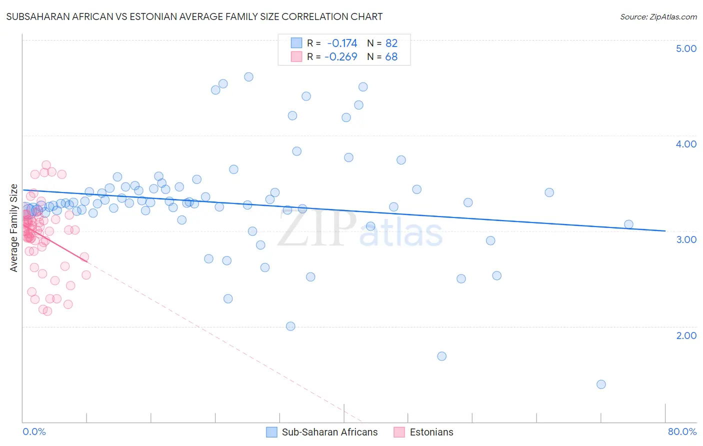 Subsaharan African vs Estonian Average Family Size