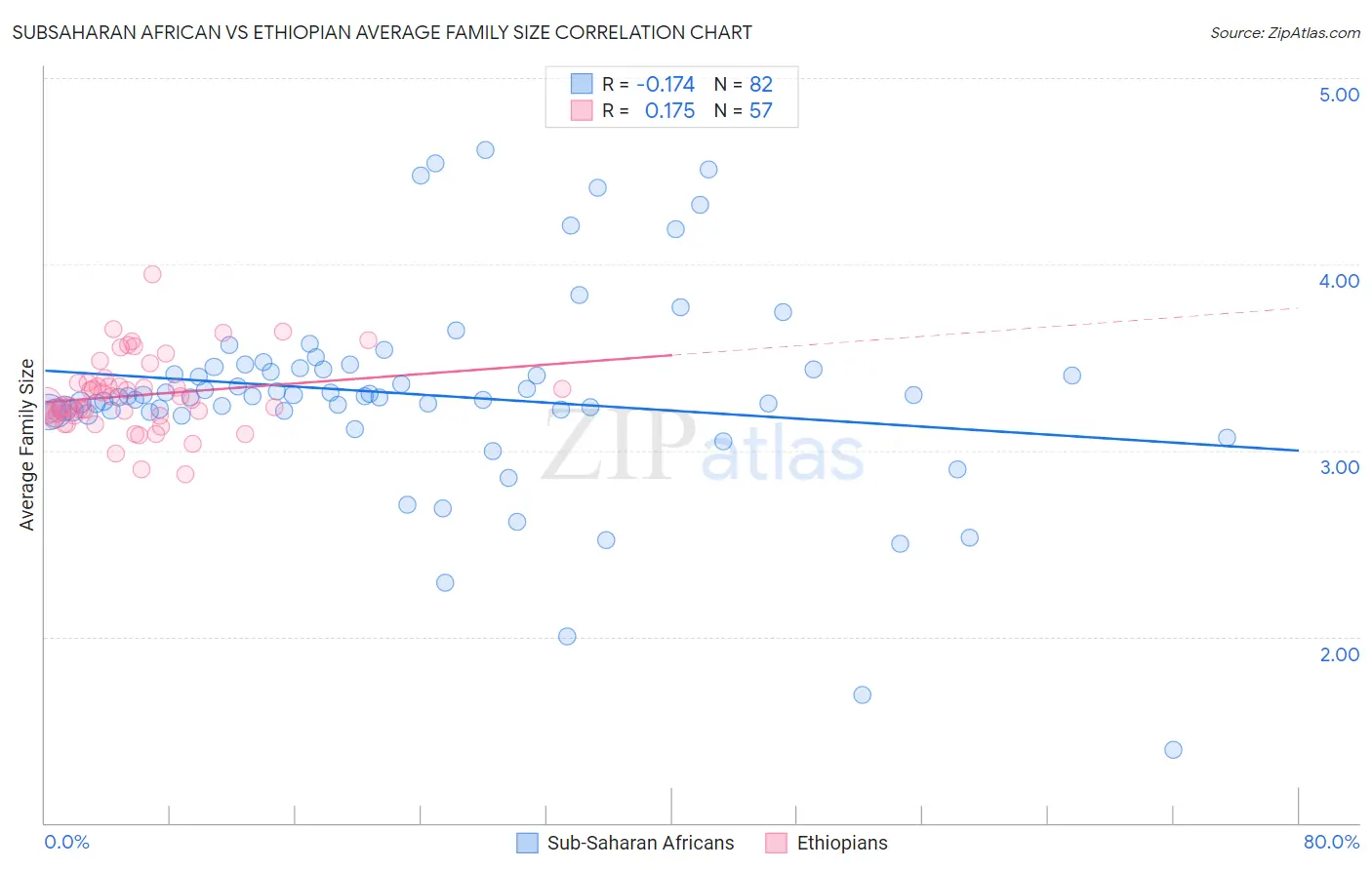 Subsaharan African vs Ethiopian Average Family Size