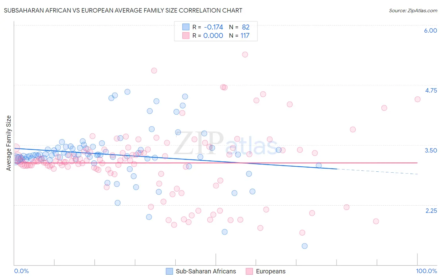 Subsaharan African vs European Average Family Size