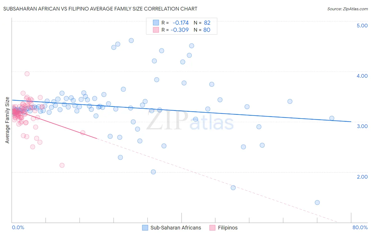 Subsaharan African vs Filipino Average Family Size