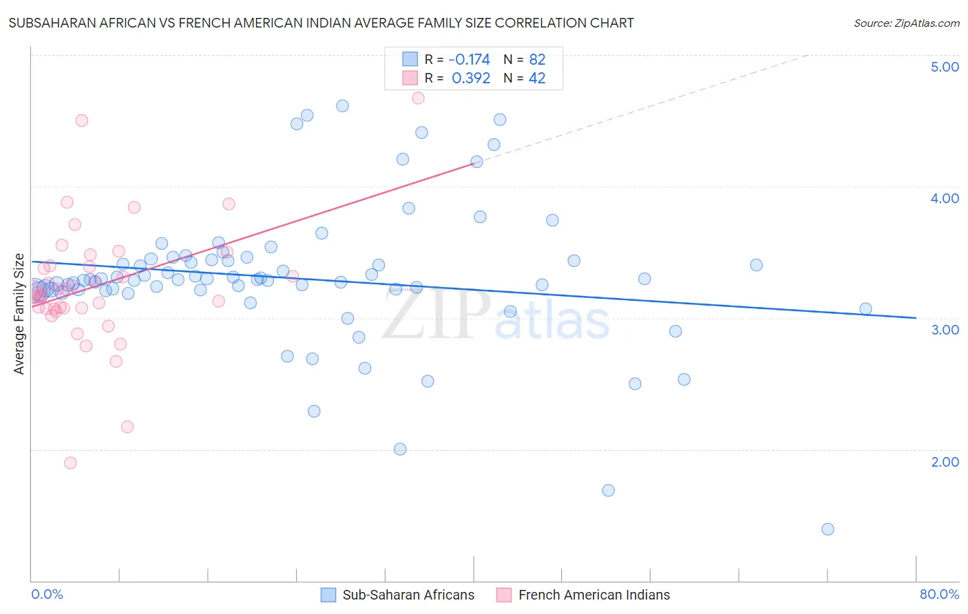 Subsaharan African vs French American Indian Average Family Size