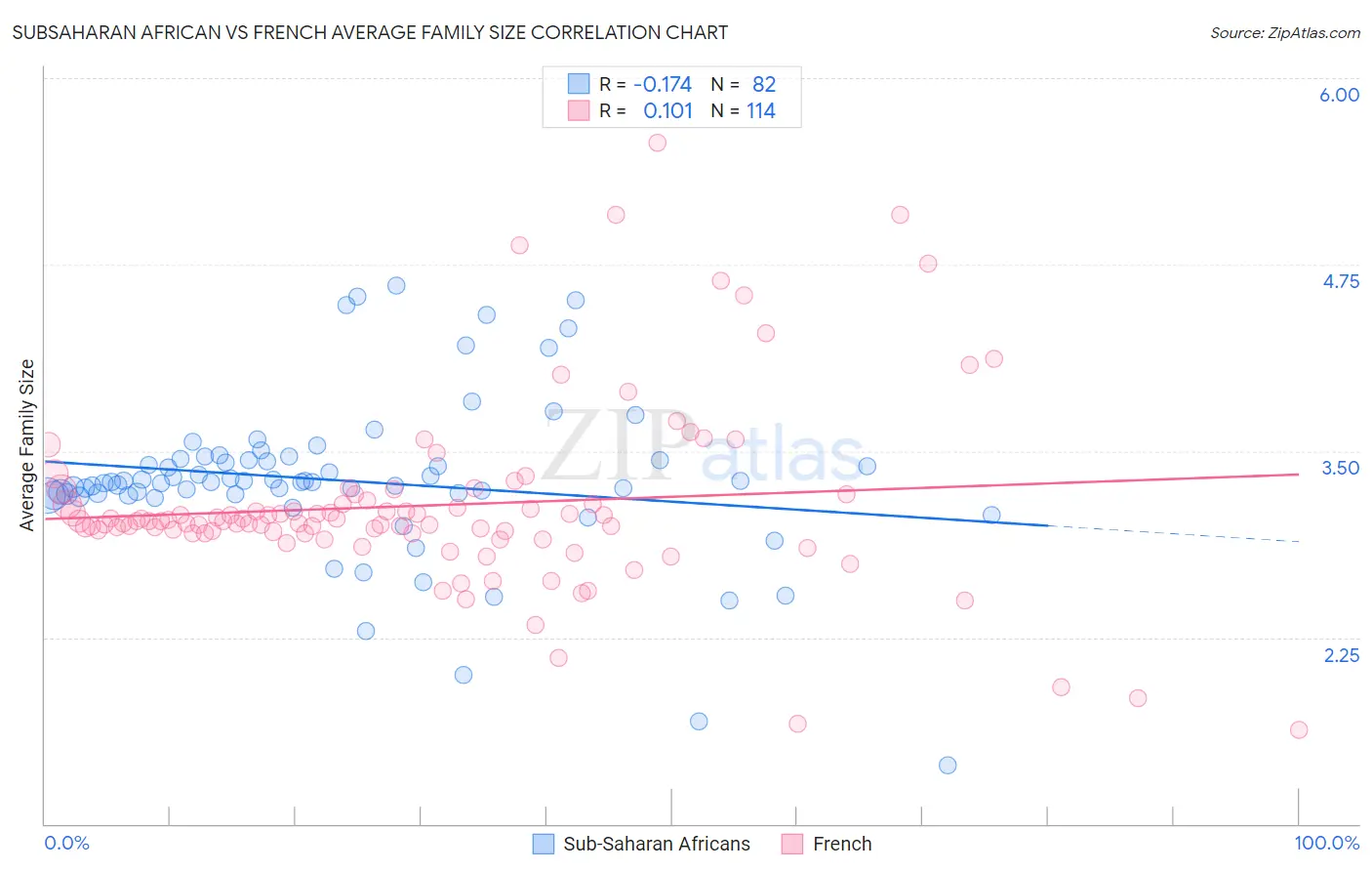 Subsaharan African vs French Average Family Size