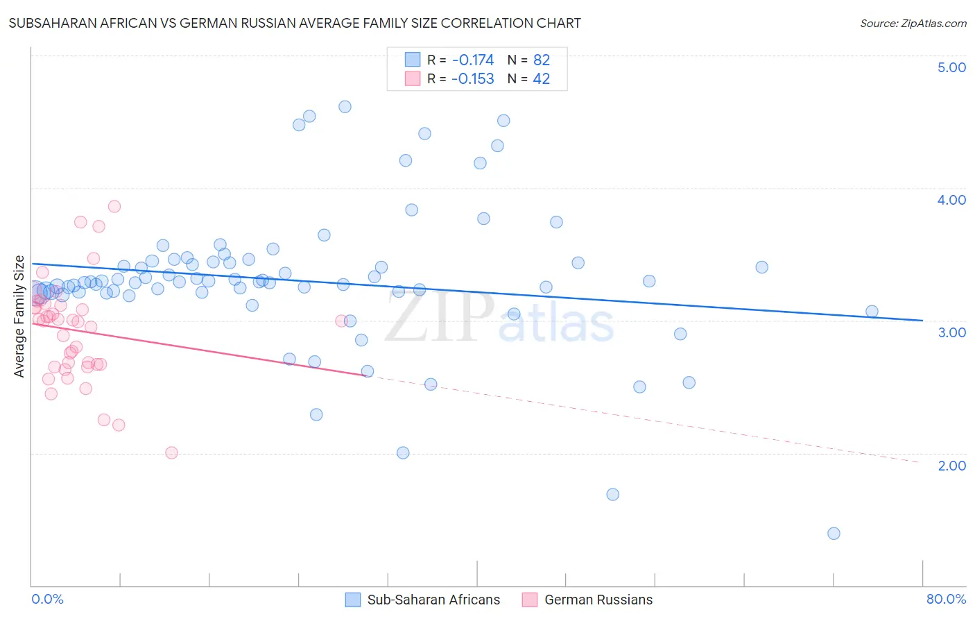 Subsaharan African vs German Russian Average Family Size