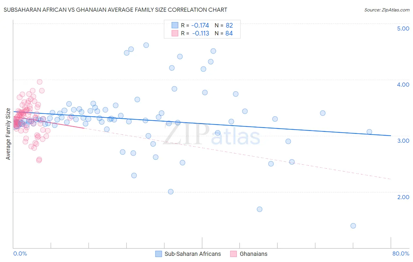 Subsaharan African vs Ghanaian Average Family Size
