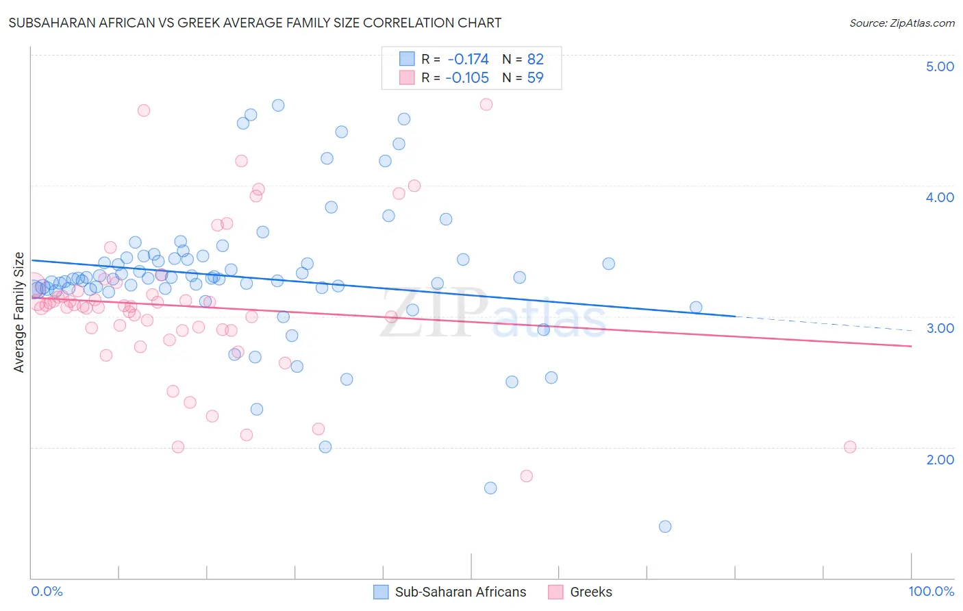 Subsaharan African vs Greek Average Family Size