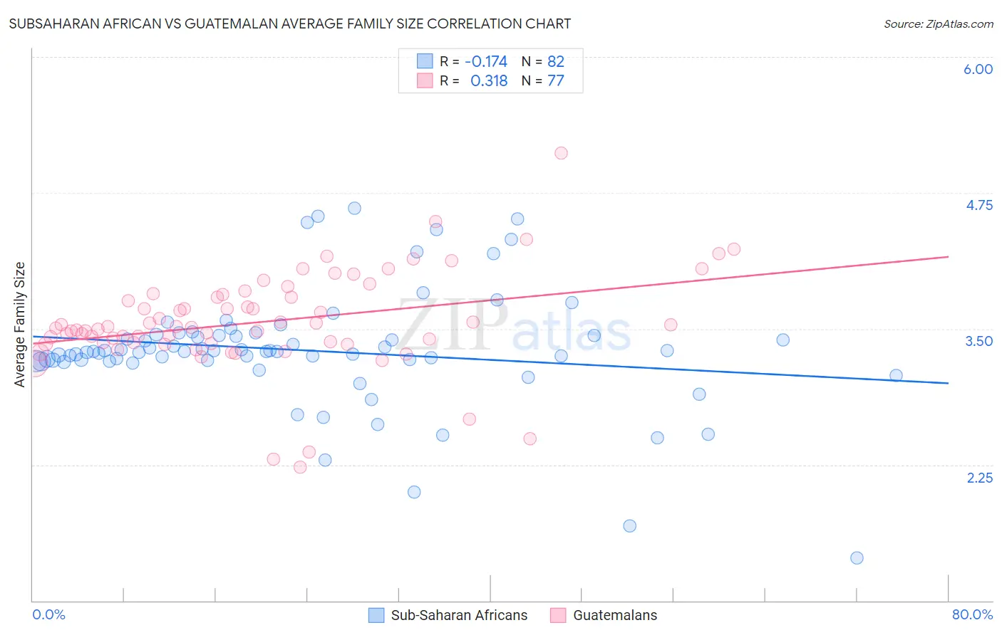 Subsaharan African vs Guatemalan Average Family Size