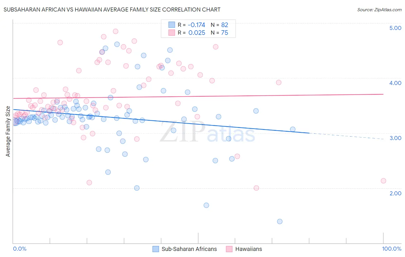 Subsaharan African vs Hawaiian Average Family Size