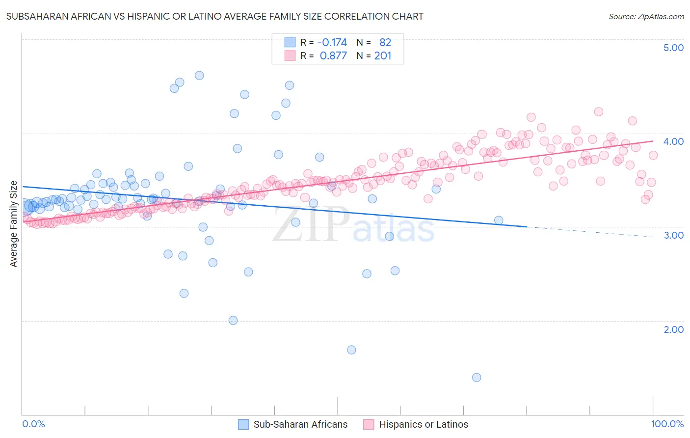 Subsaharan African vs Hispanic or Latino Average Family Size
