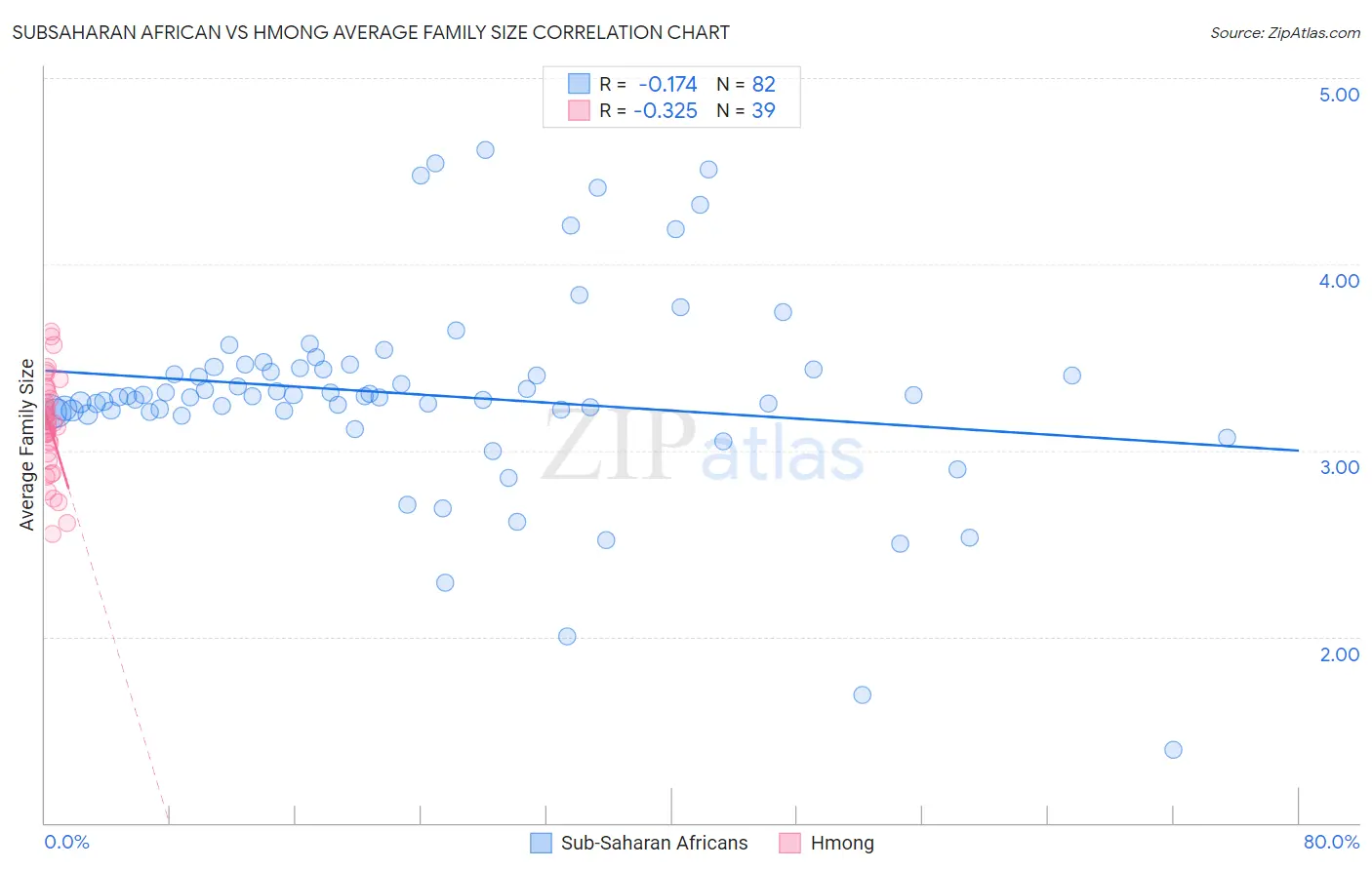 Subsaharan African vs Hmong Average Family Size